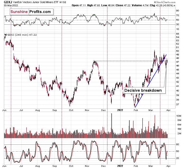 GDXJ 240-Min Chart