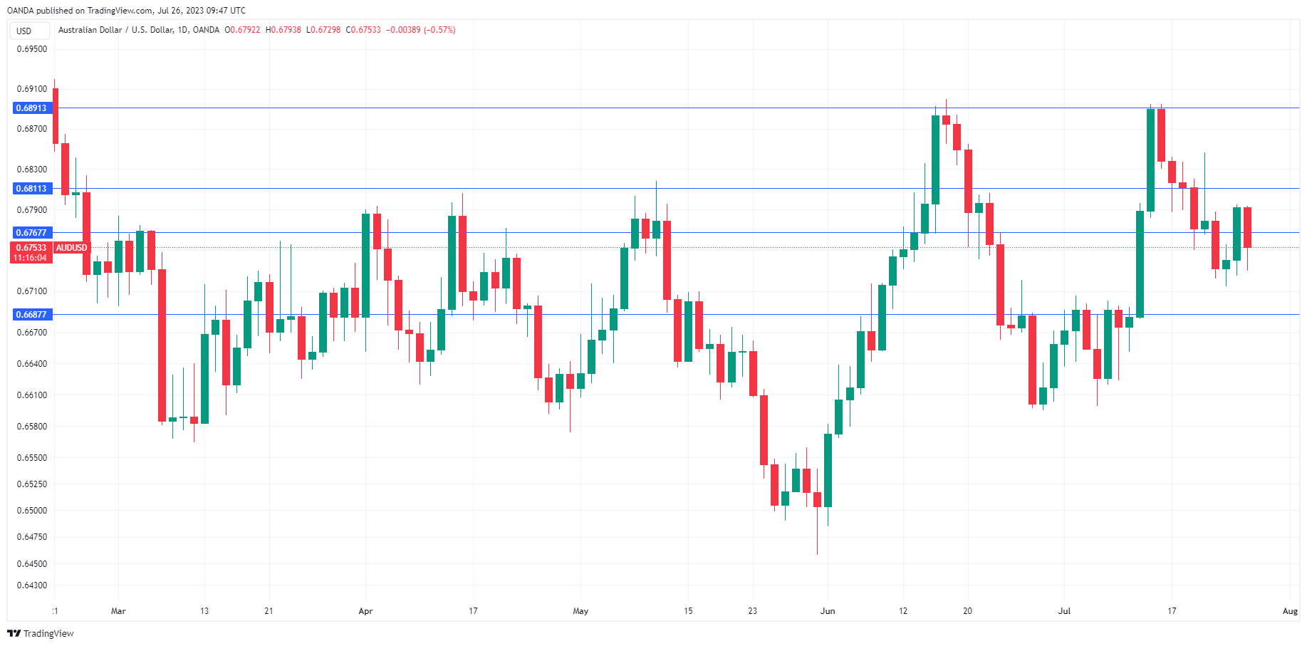 AUD/USD Daily Chart