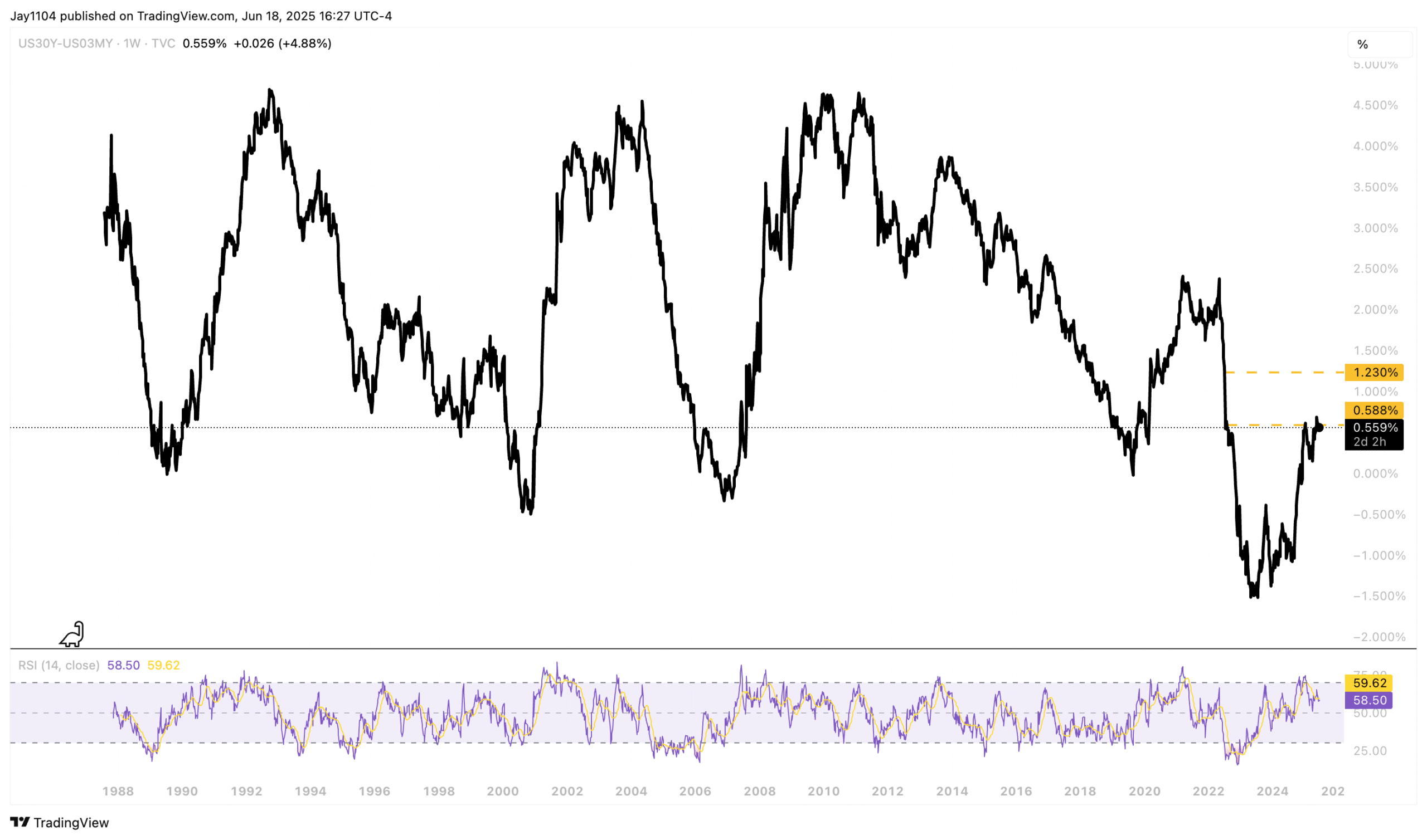 US30Y-US03MY-Weekly Chart