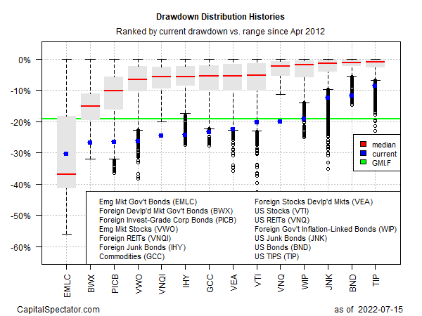 Drawdown Distribution Histories