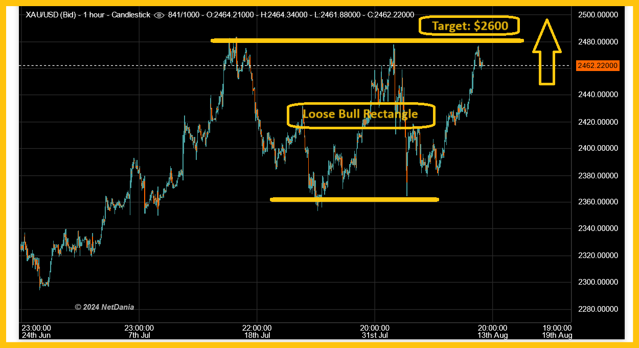 Spot Gold Daily