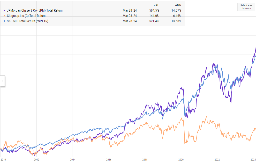JPM & CitiGroup vs SPX Total Returns Since Jan-2010