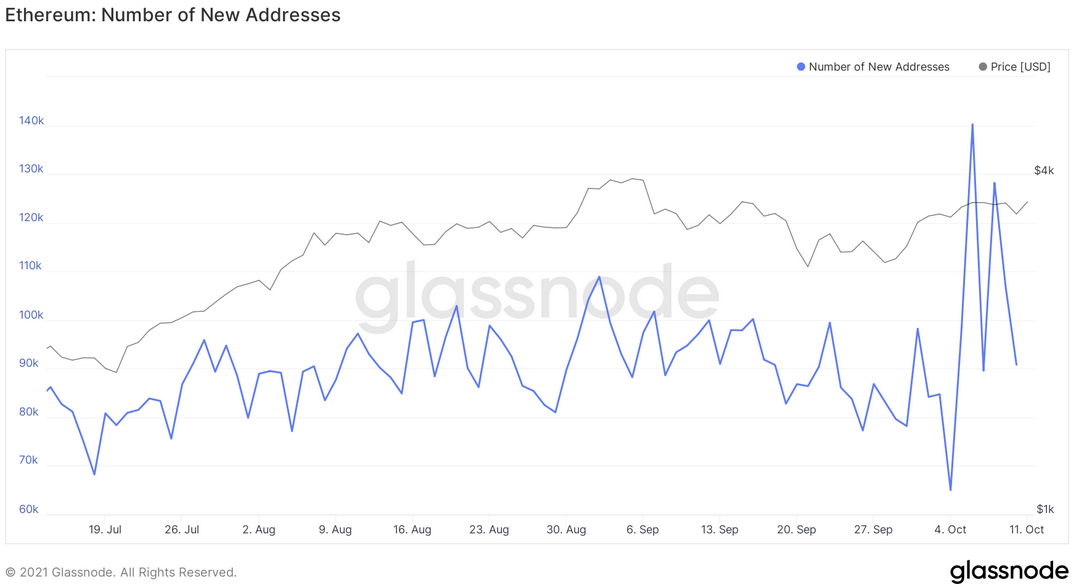 ETH Number Of New Addresses