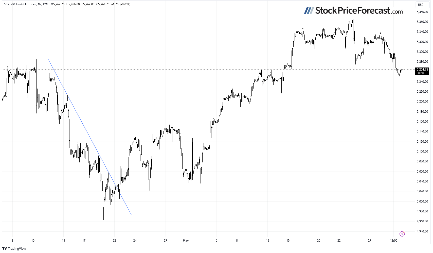 S&P 500 Futures Hourly Chart