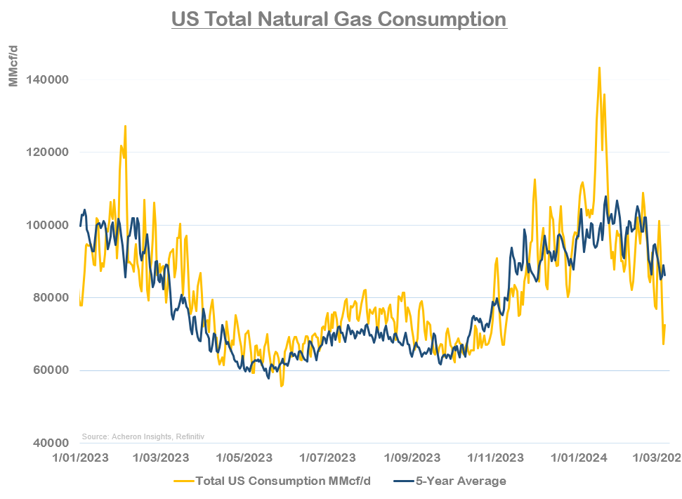 US Total Natural Gas Consumption
