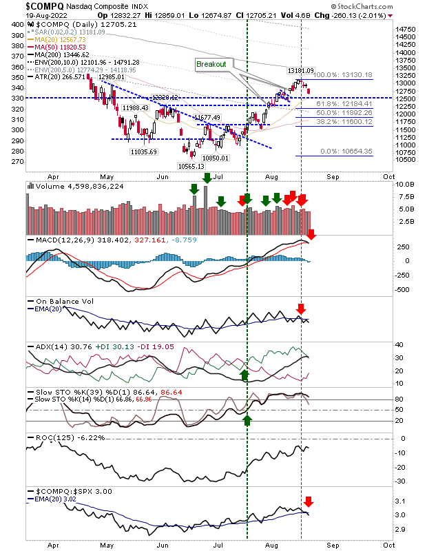 COMPQ Daily Chart