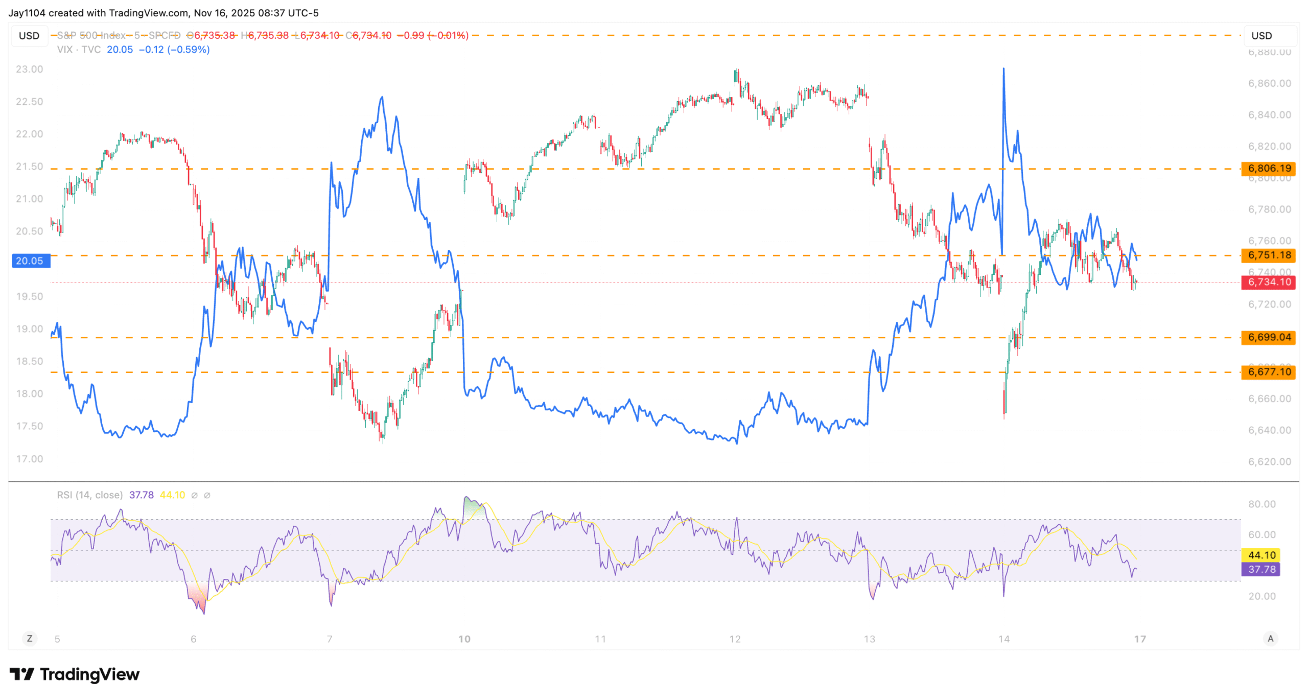 S&P 500-Chart S&P 500-Chart
