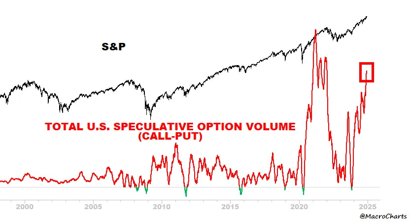 S&P 500 Speculative Option Volume