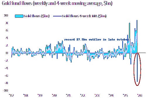 Gold Fund Flows