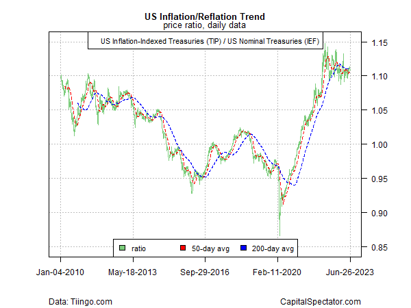 US Inflation-Reflation Trend