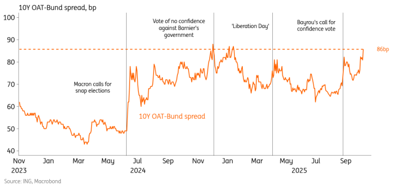 French and German Spreads