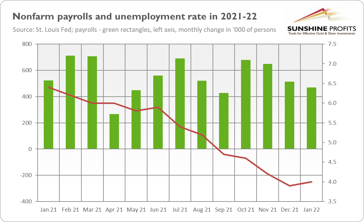 Nonfarm Payrolls, Unemployment Rate In 2021-2022.