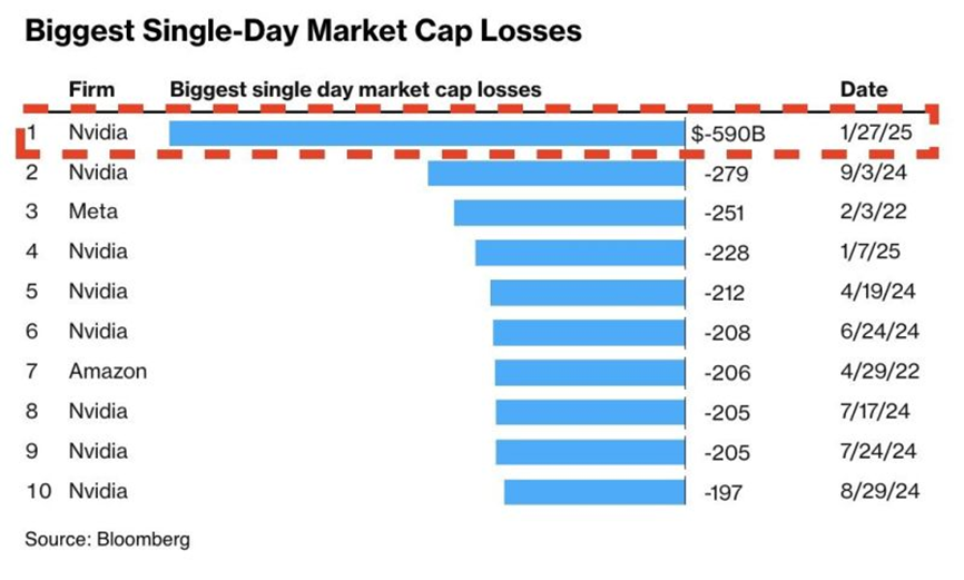 Biggest Single Day Market Cap Losses