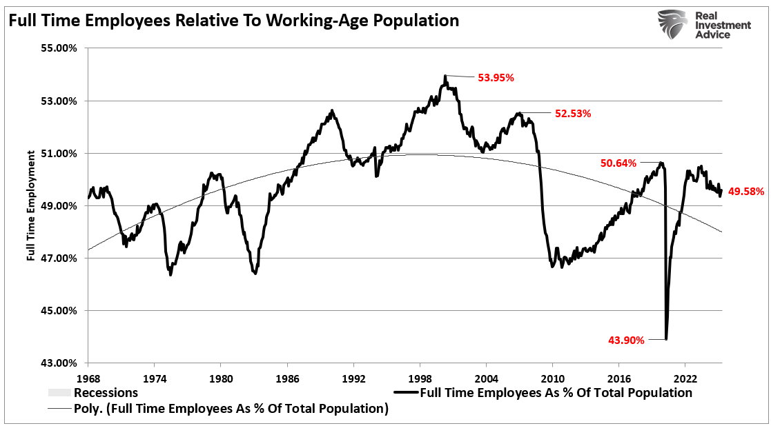 Full Time Employees Relative to Working Age Population