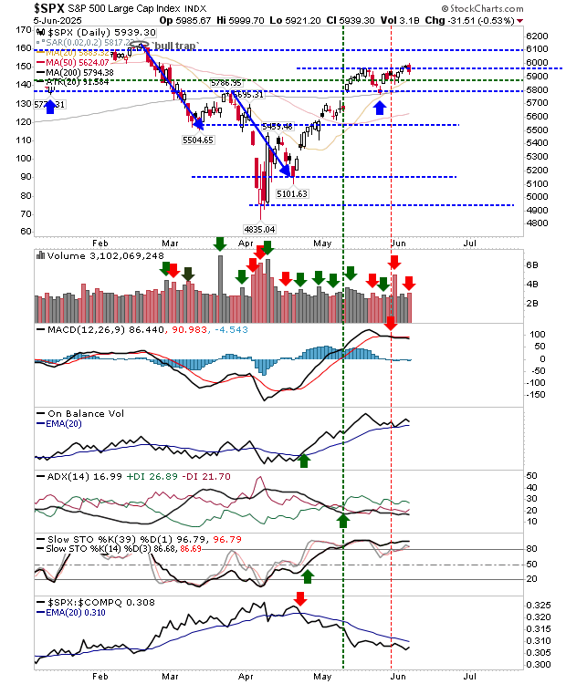 SPX-Daily Chart