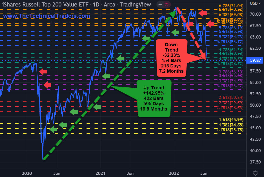 iShares Russell Top 200 Value ETF Daily Chart.