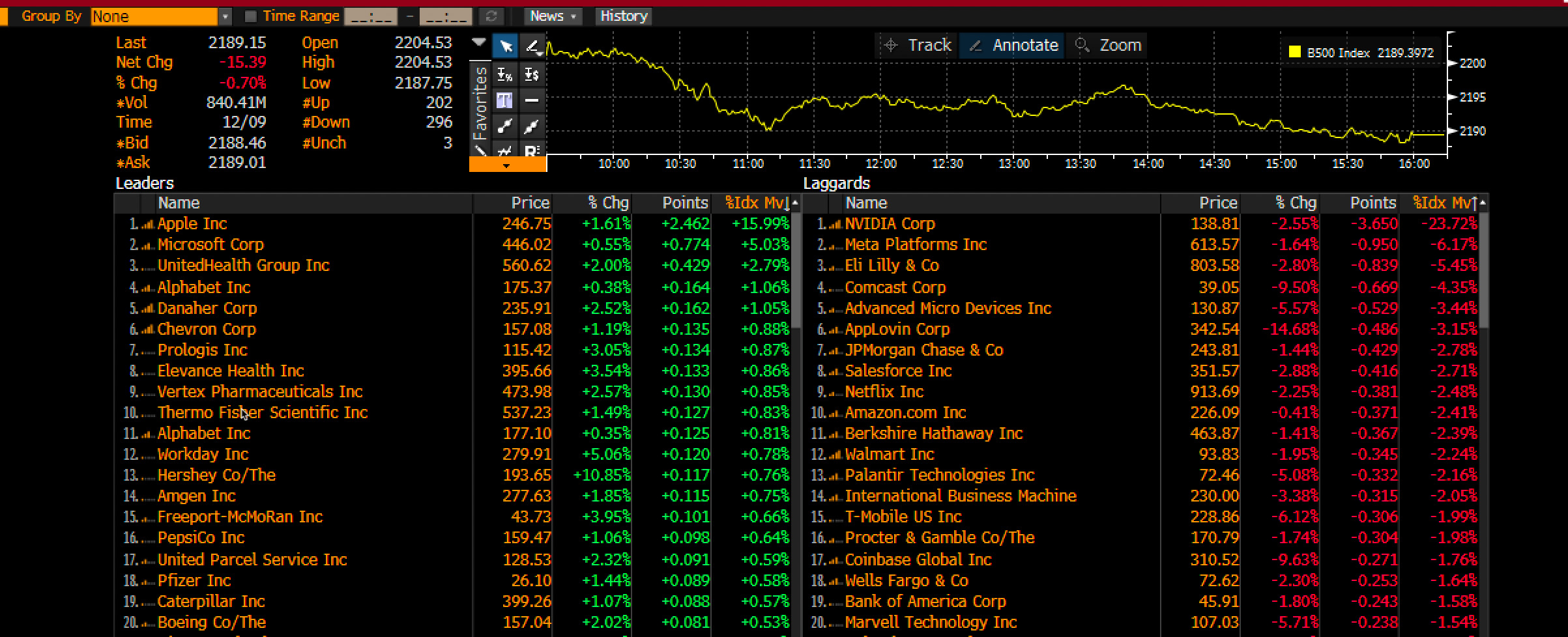 Price Change on Bloomberg 500 Index