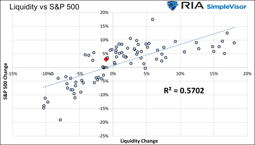 Liquiidity vs S&P 500