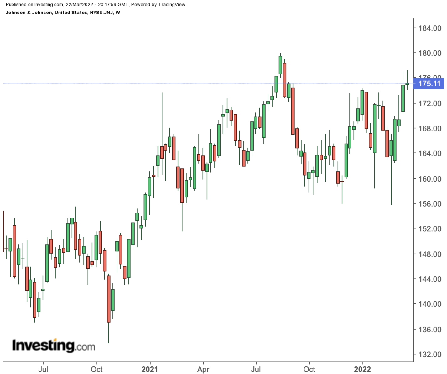 JNJ Weekly Chart