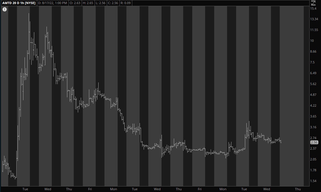 AMTD 1-Hour Chart