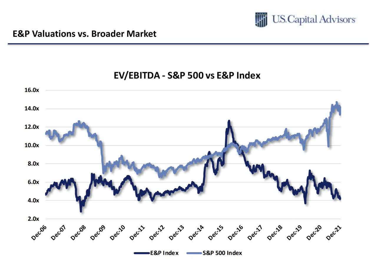 E&P Valuations vs Broader Markets