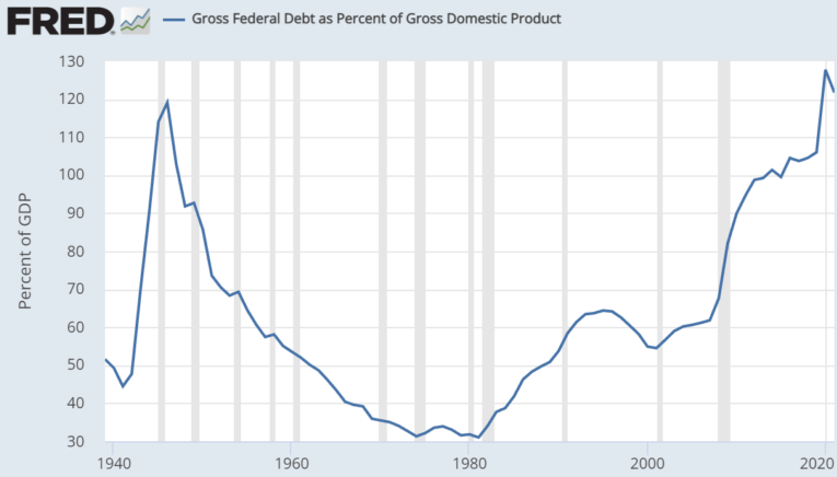 Gross Federal Debt As Percent Of GDP