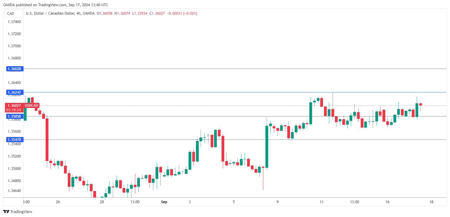 USD/CAD-4-HR Chart