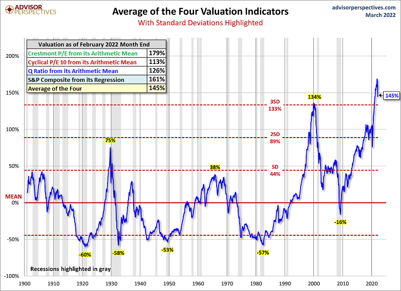 Average Of 4 Valuation Indicators