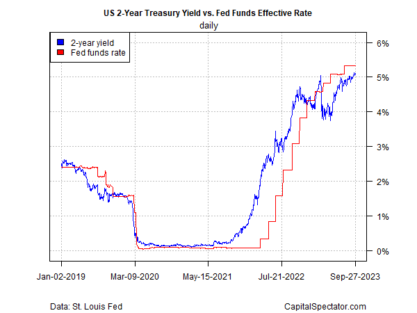 US 2-Year Yield vs Fed Funds Effective Rate