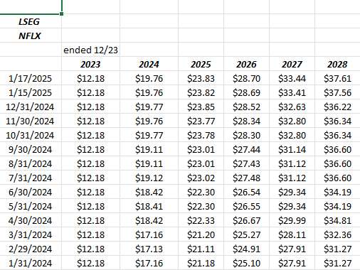 NFLX EPS Estimate Revisions