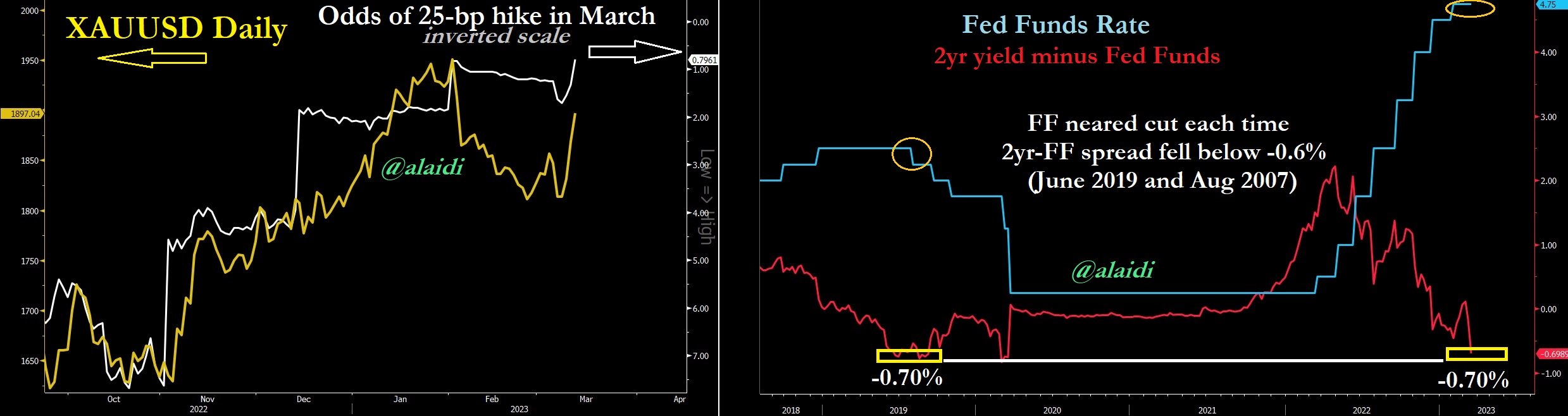 Fed Funds Rate vs US 2-Year Yield