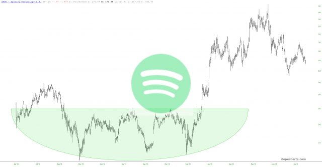 Spotify Chart