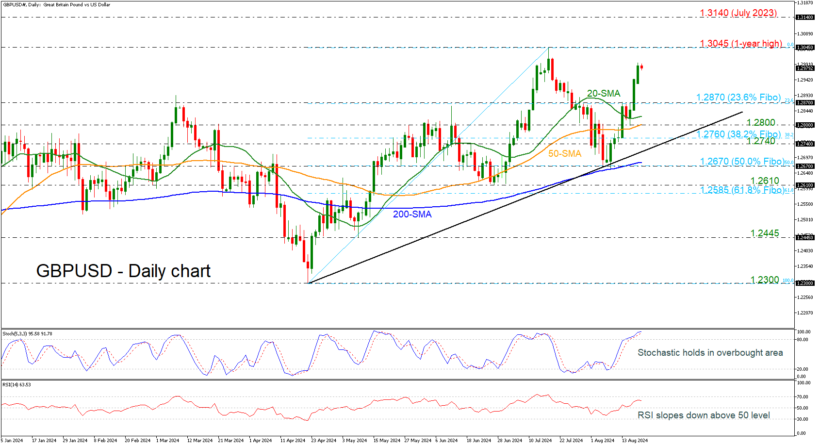 GBP/USD-Daily Chart