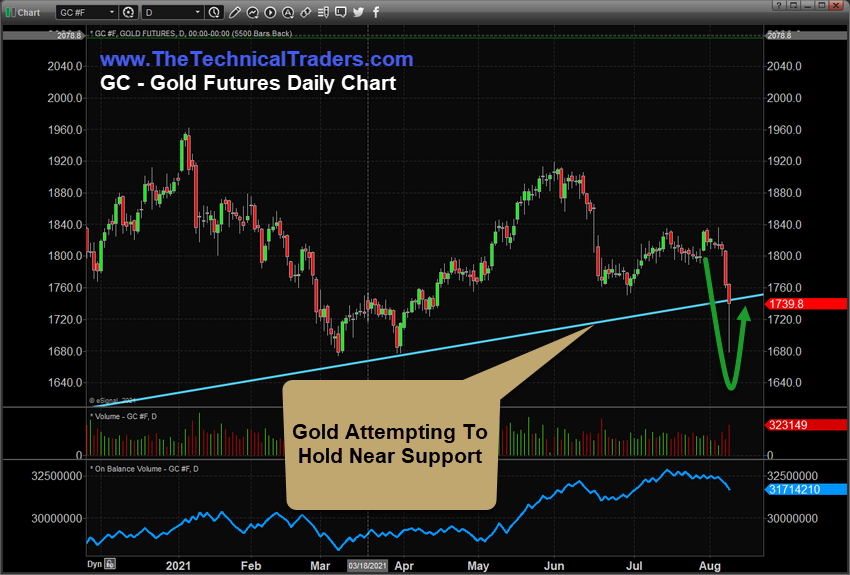 Gold Daily Chart.