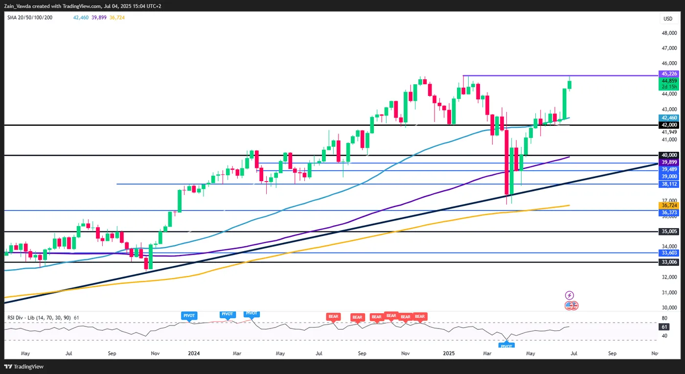 Dow Jones Weekly Chart