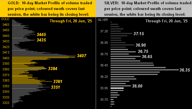 Gold and Silver Profiles