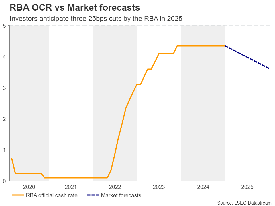 RBA OCR vs Market Forecasts