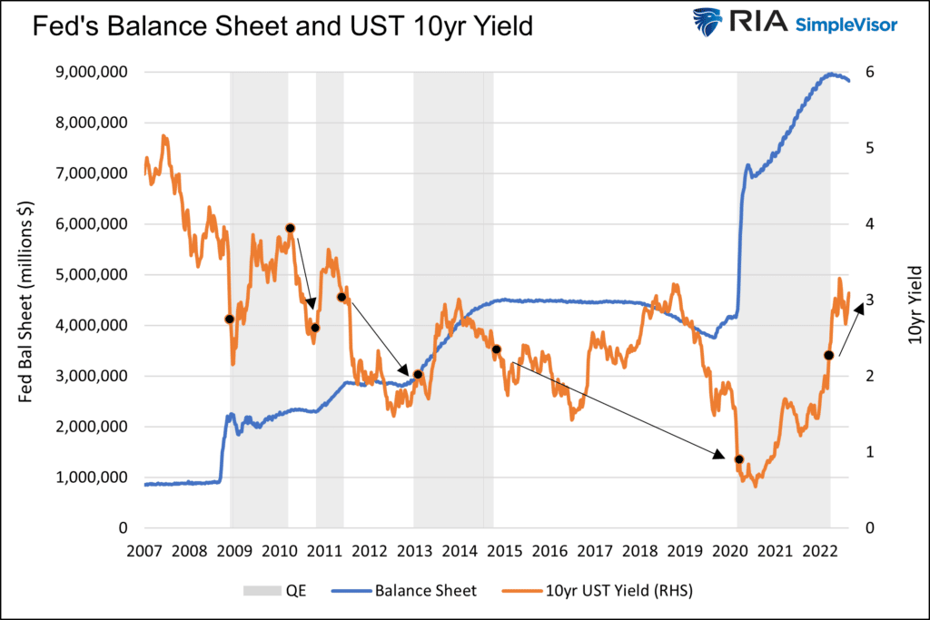 Fed Balance Sheet & US 10 Yr Yield