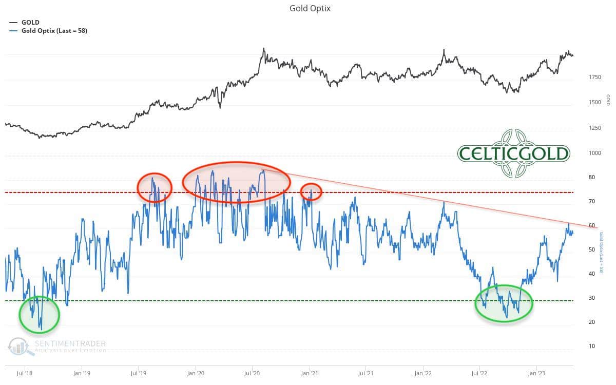 Sentiment Optix For Gold As Of April 28th, 2023