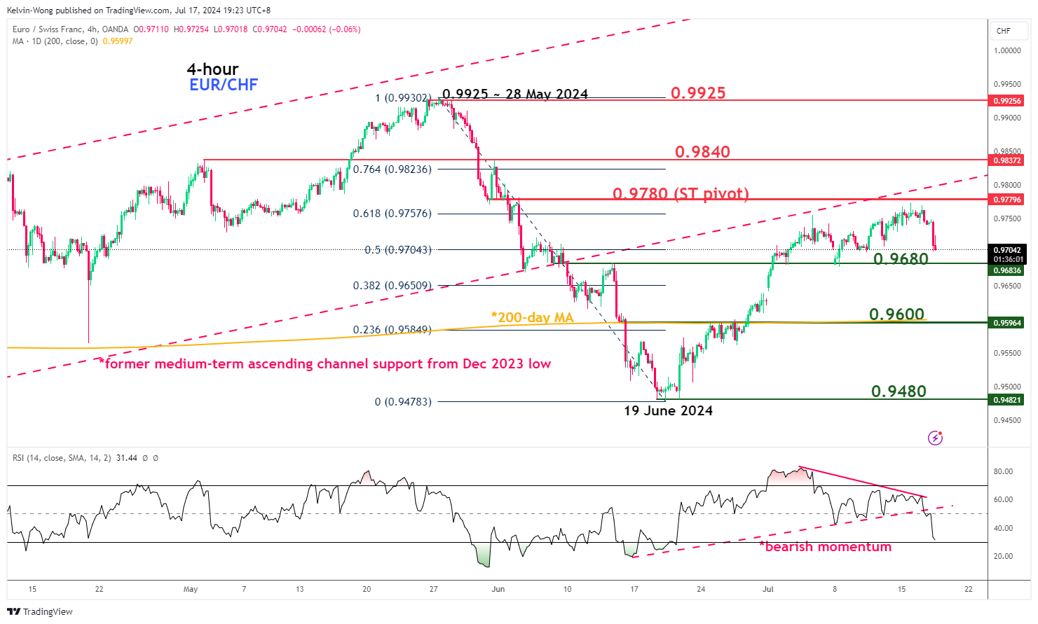 EUR/CHF: Euro Underperformance Over Swiss Franc May Have Resumed ...