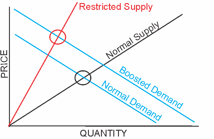 Supply-Demand Chart