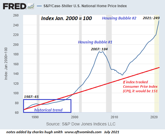 S&P Case Shiller Home Price Index Chart