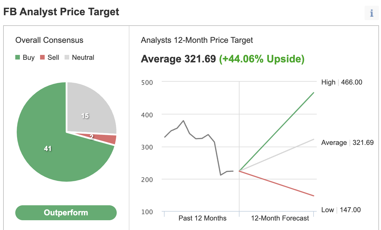 FB Consensus Estimates