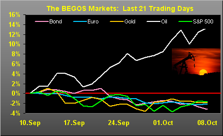 BEGOS Markets Pct Tracks