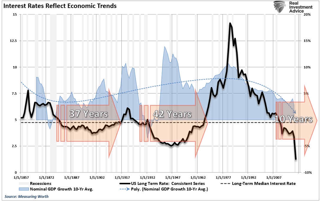 Interest Rates Reflect Economic Trends