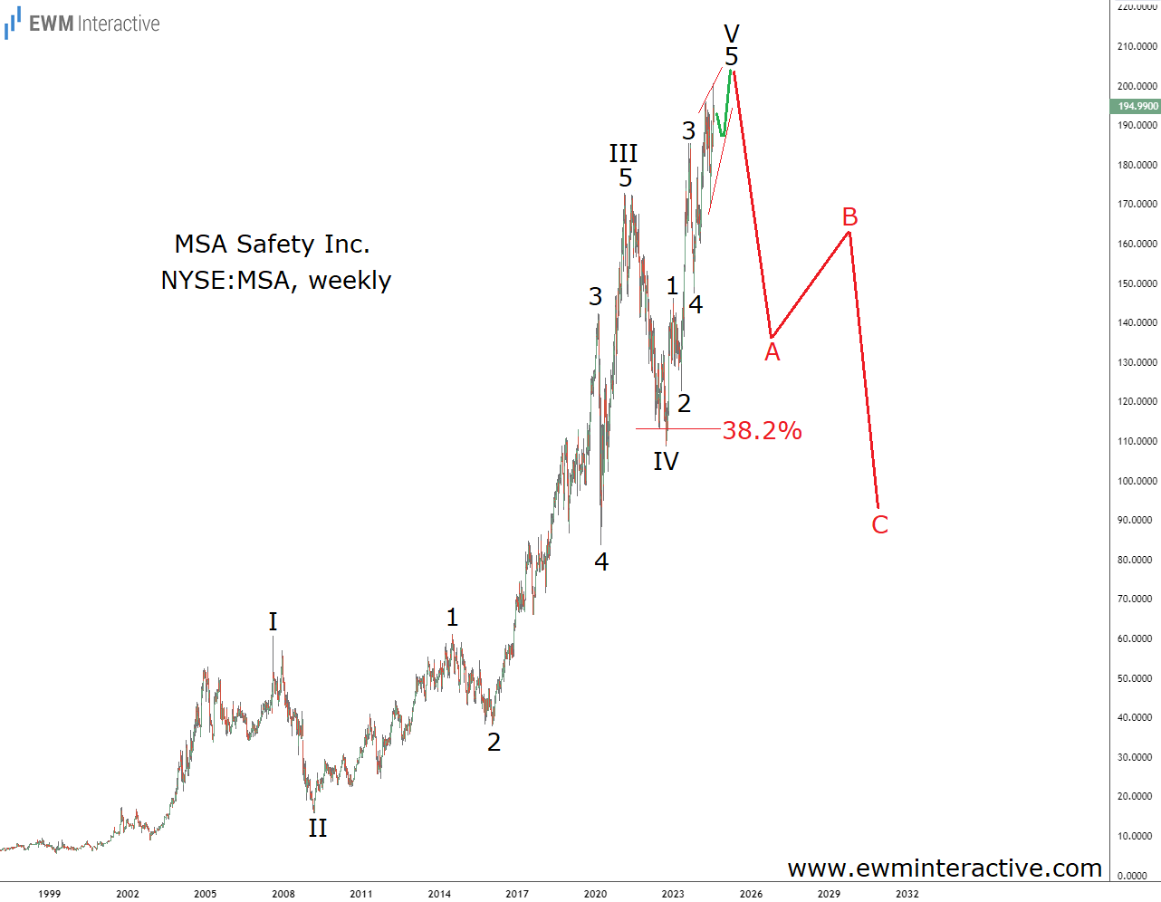 MSA Safety Stock Weekly Chart