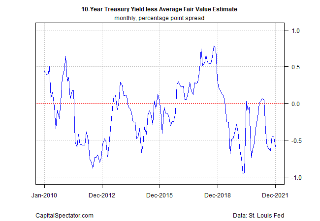 U.S. 10-Year Treasury Yield Less Fair Value Estimates Monthly. 