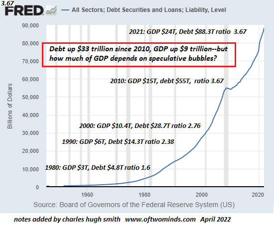GDP/Debt Ratio-2021