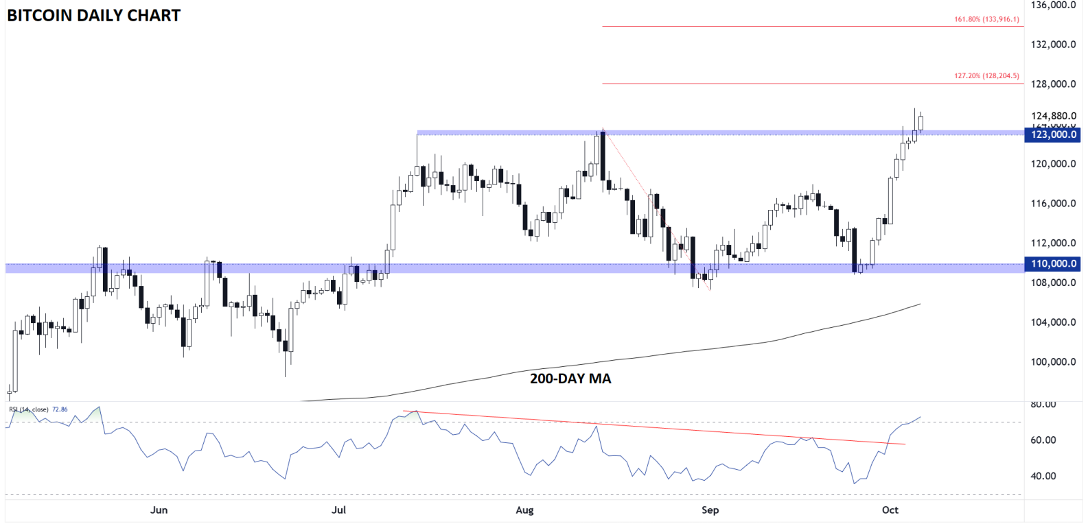 Bitcoin Daily Chart