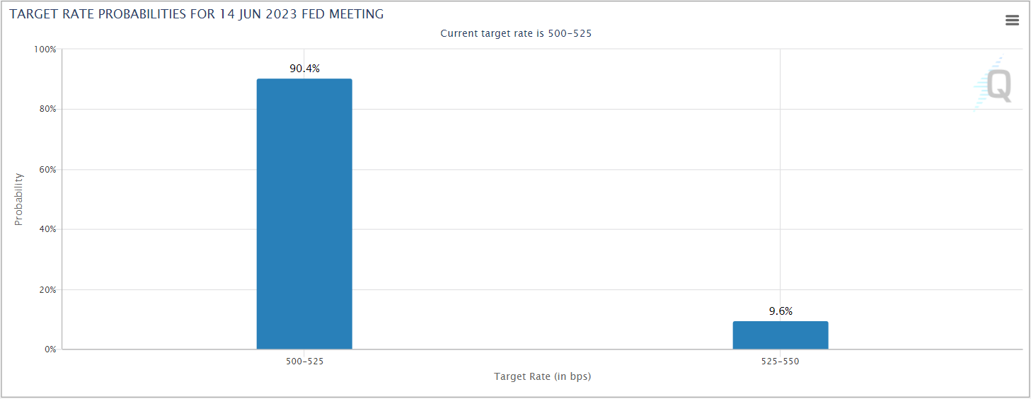 Fed Rate Probabilities